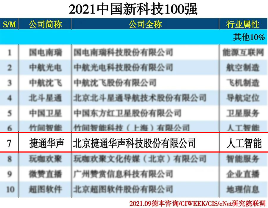 ��ͨ�A���x2021�Ї��¿Ƽ�100��(qi��ng)